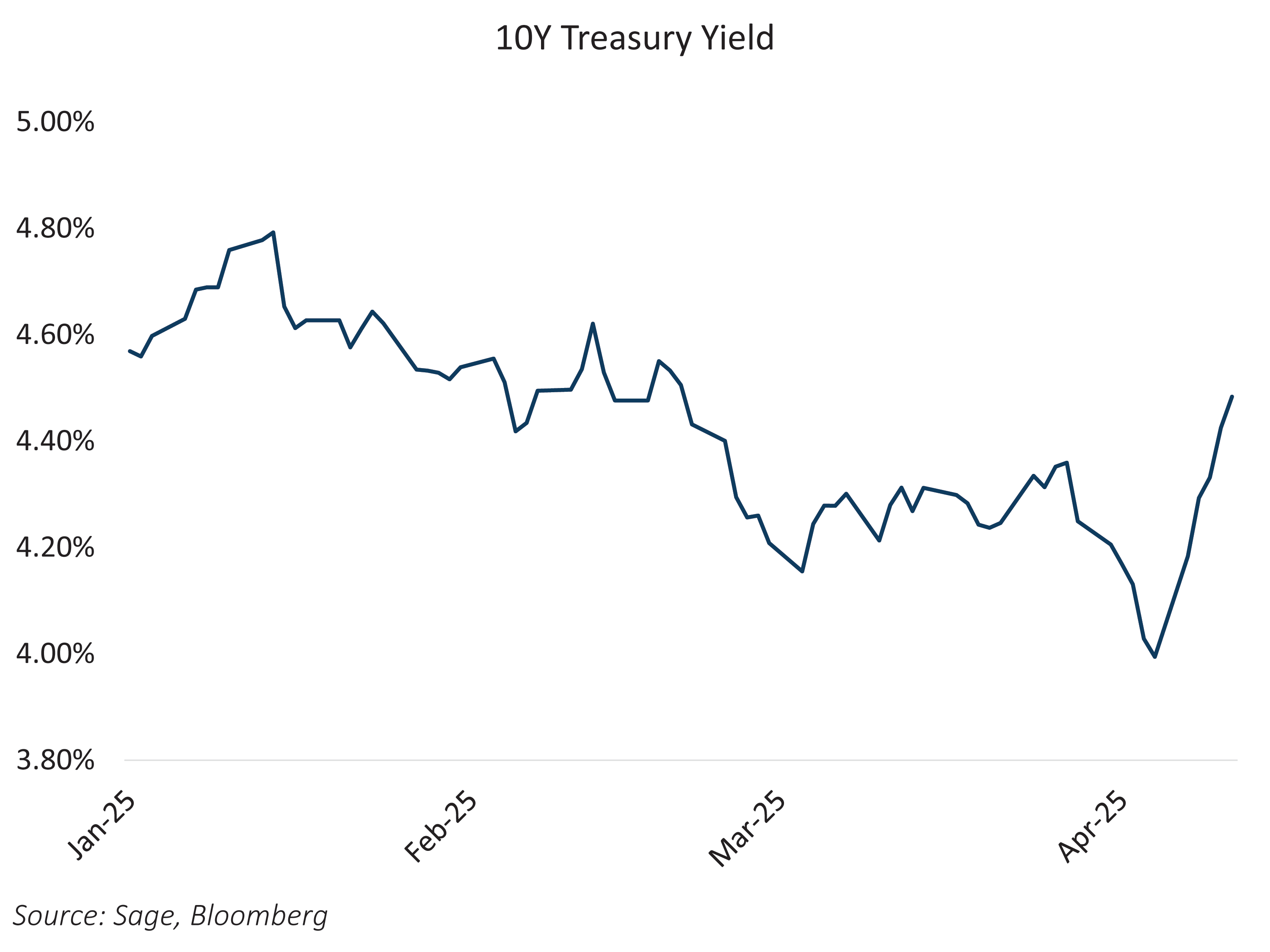1o-year Treasury yield