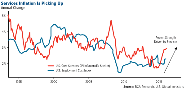 Services Inflation is Picking Up