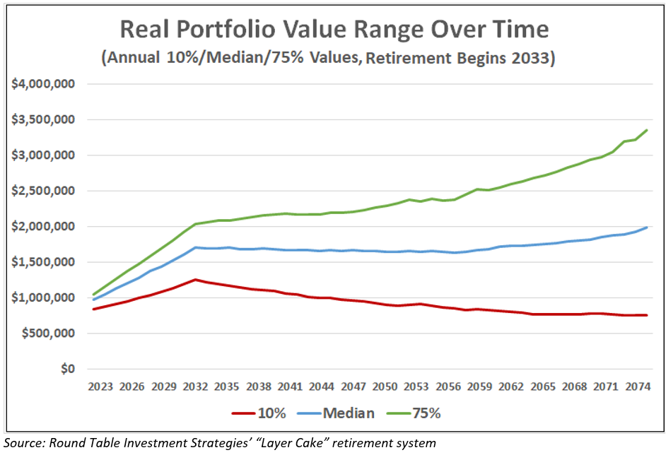 real portfolio value