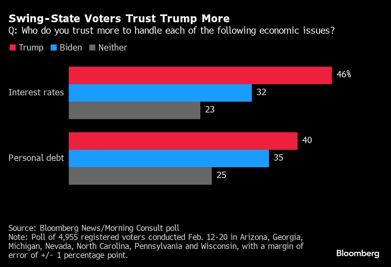Swing State Voters Trust Trump More