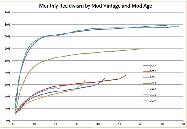 Monthly Recidivism by Mod Vintage and Mod Age