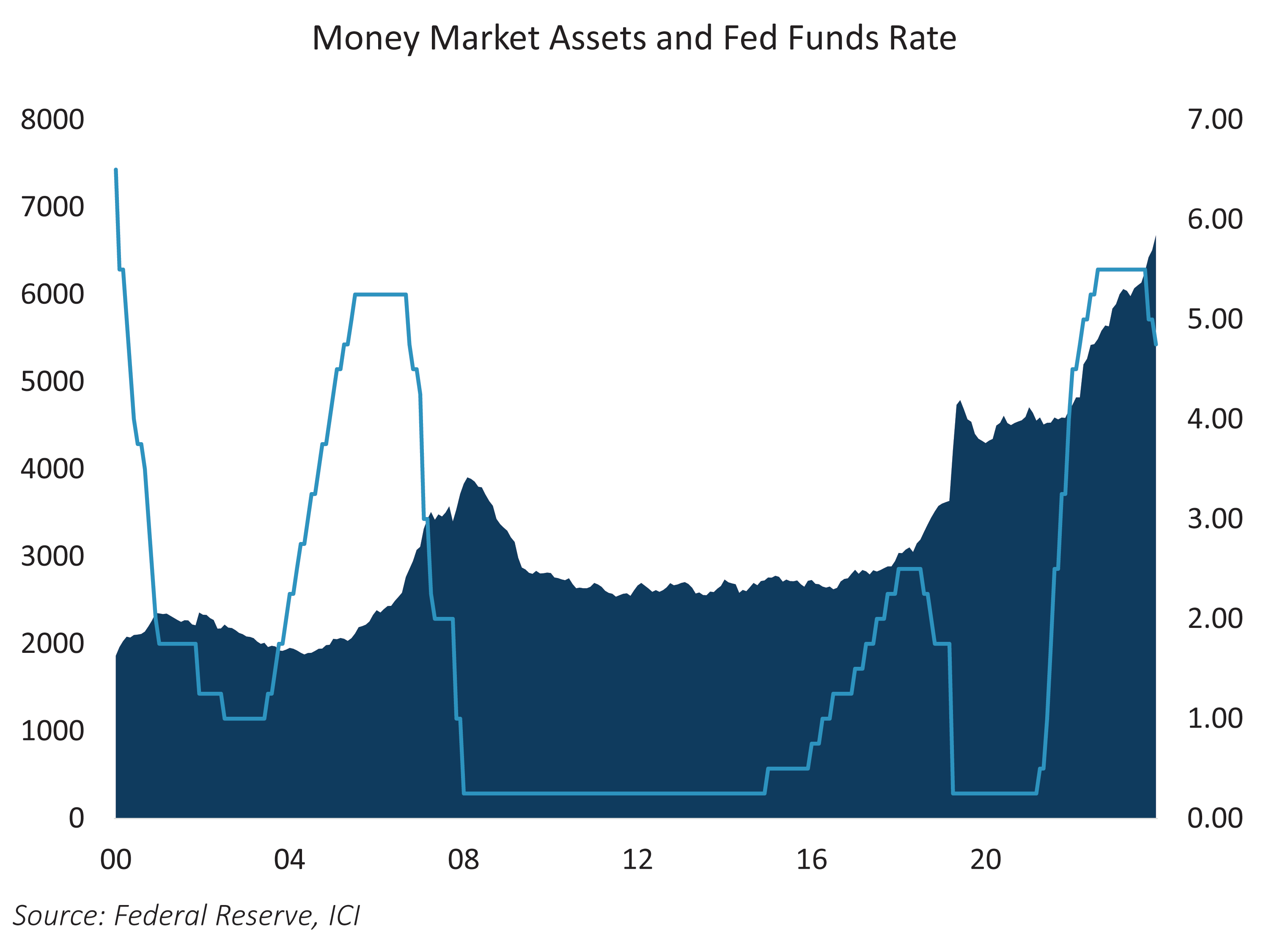 Money Market Assets and Fed Funds Rate