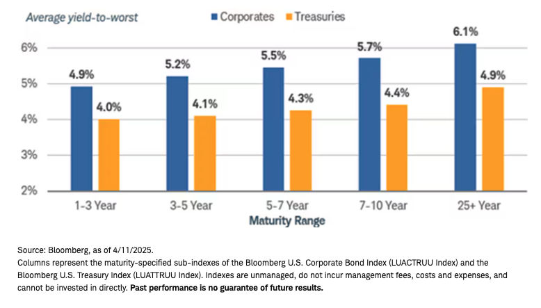 Average yield to worst graph