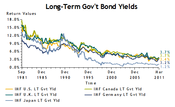 Long-term Govt Bond Yields