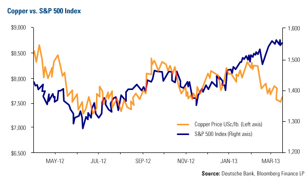 Copper-vs.-SP-500-Index