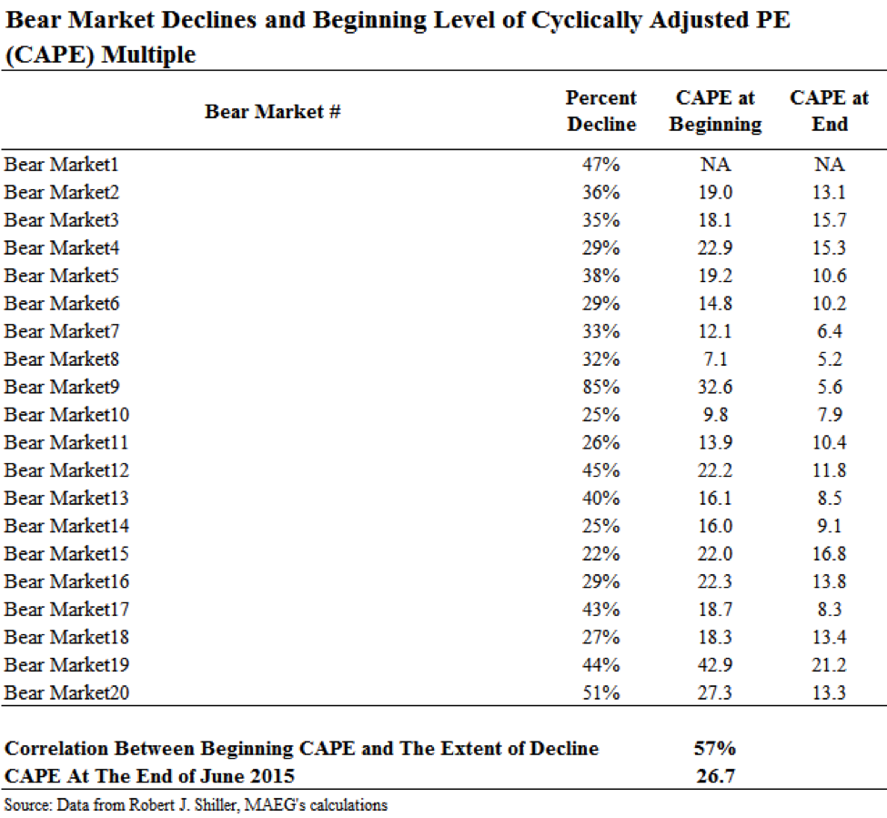 Bear Market Declines and Beginning Level of Cyclically Adjusted PE (CAPE) Multiple