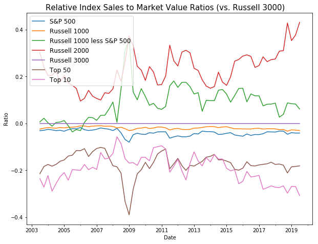 Index sales
