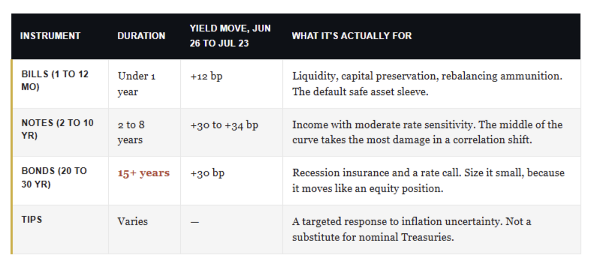 treasuries unsafe