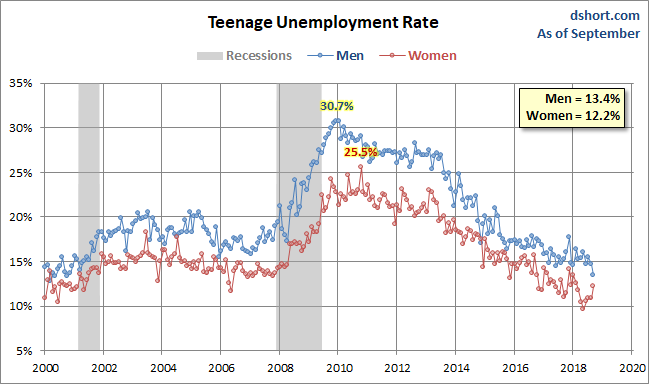 Unemployment Rate by Gender