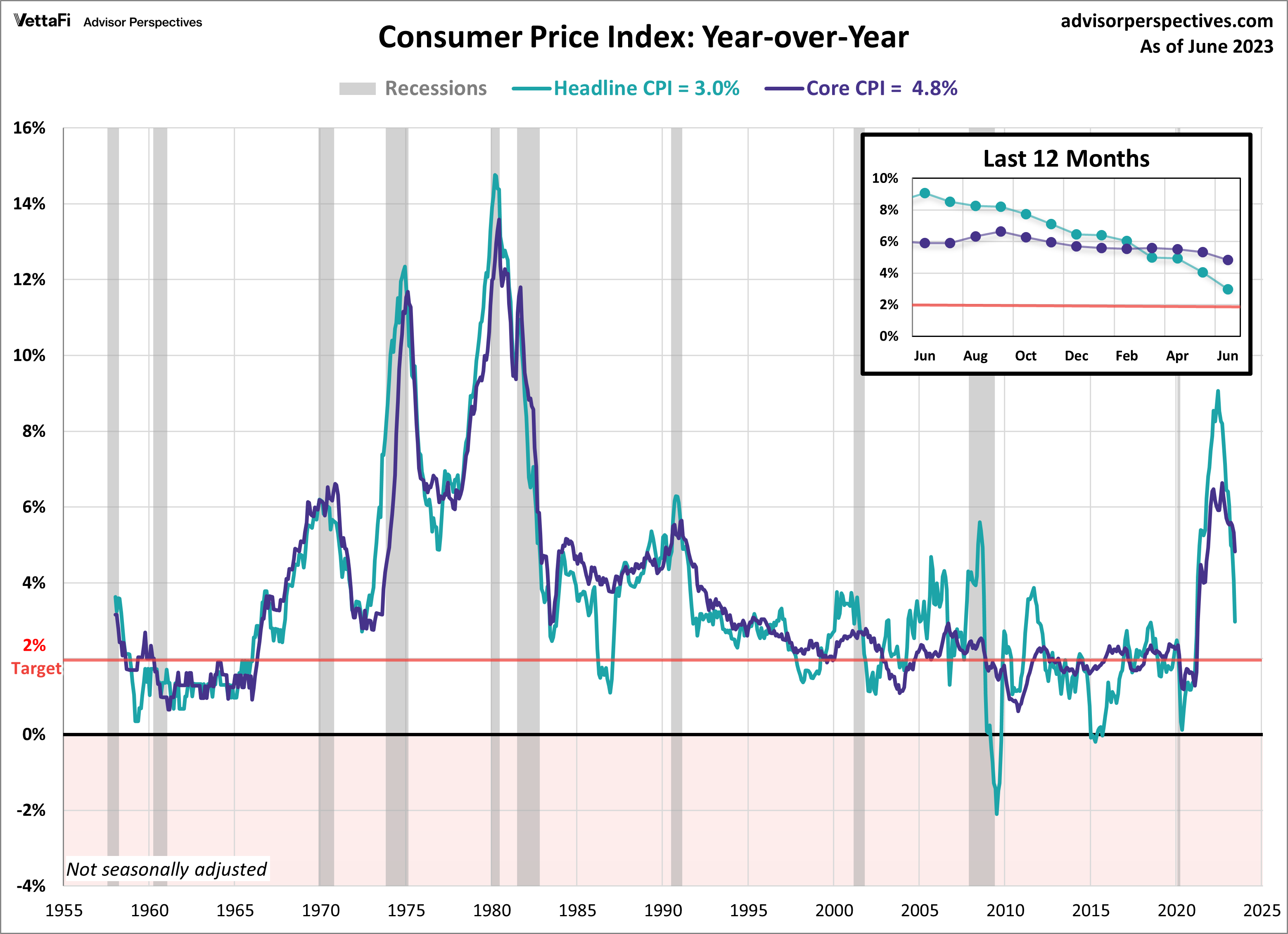 Consumer Price Index YoY