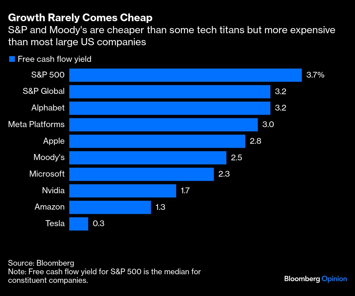 growth rarely comes cheap