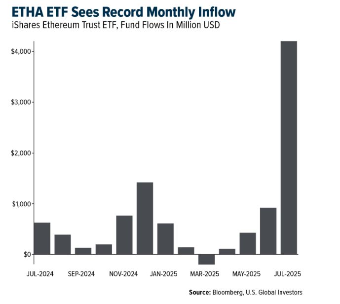ETHA ETF graph