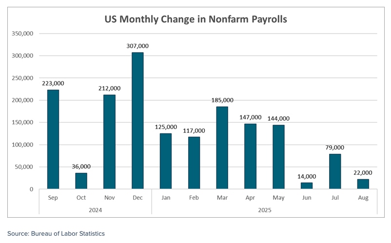US monthly change in Nonfarm Payrolls