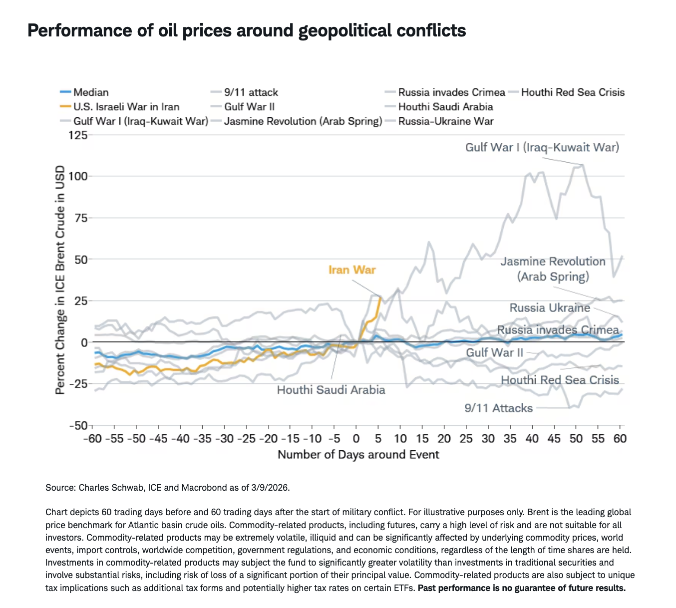 Performance of oil prices around geopolitical conflicts