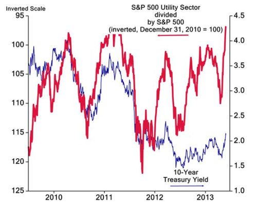 “SP500UtilitySector”
