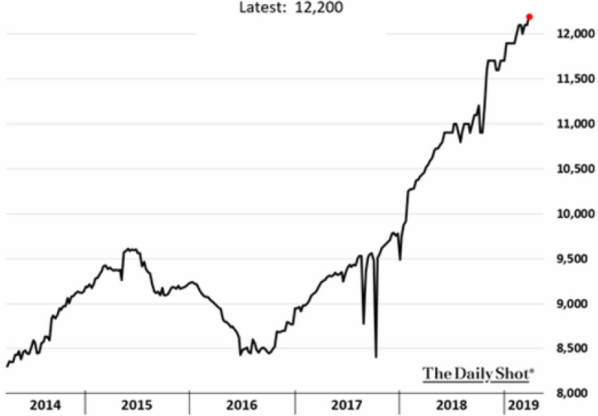 Exhibit 4: US crude oil production (kbpd)