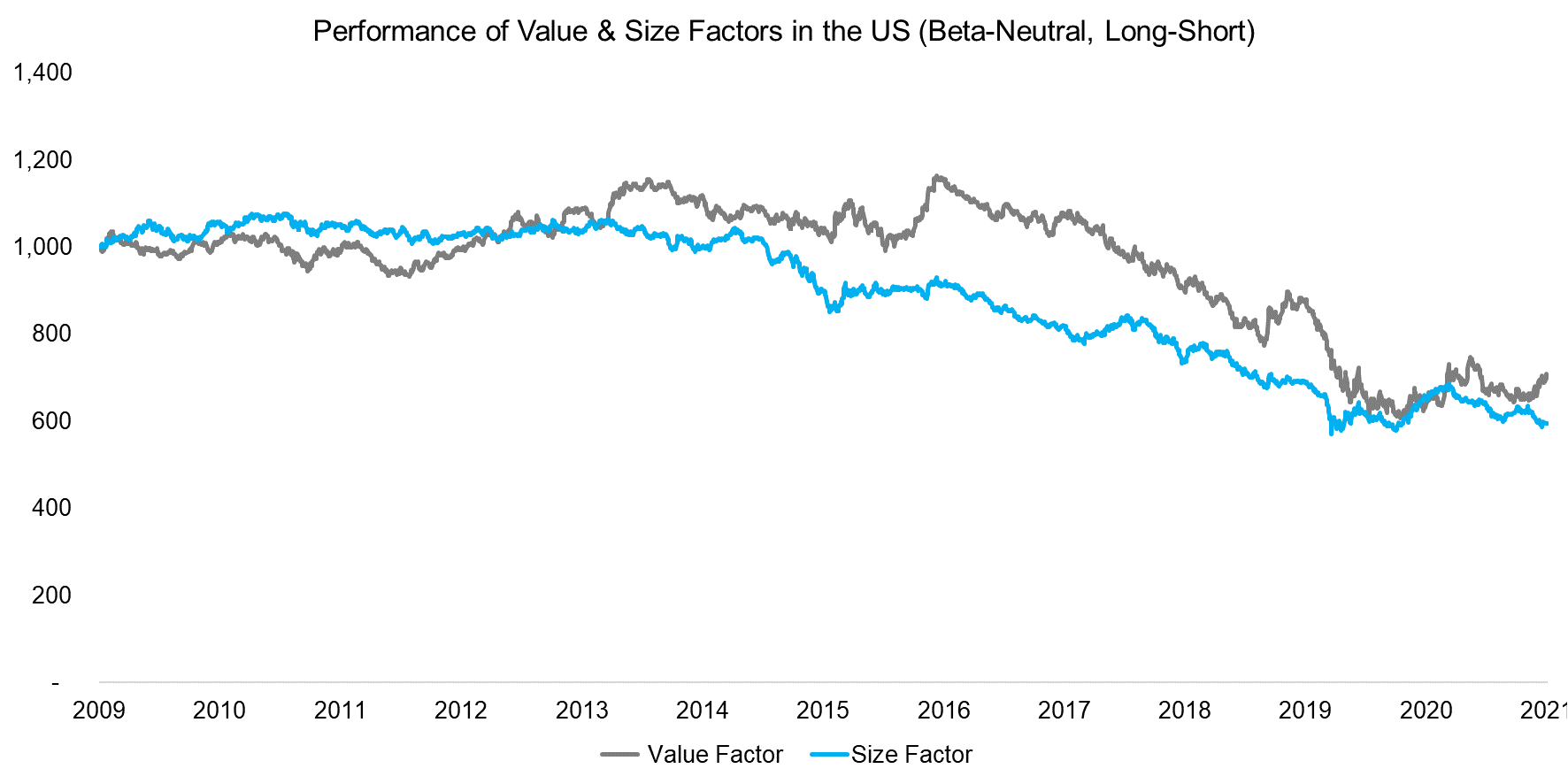 Performance of Value, Size & Momentum Factors in the US (Beta-Neutral, Long-Short) Performance of Value, Size & Momentum Factors in the US (Beta-Neutral, Long-Short)