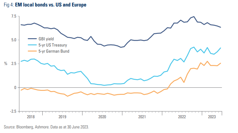 EM local bonds vs. US and Europe