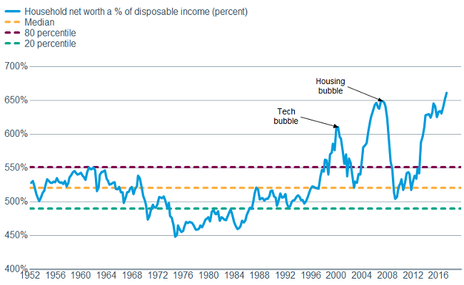 Asset inflation reaching concerning levels