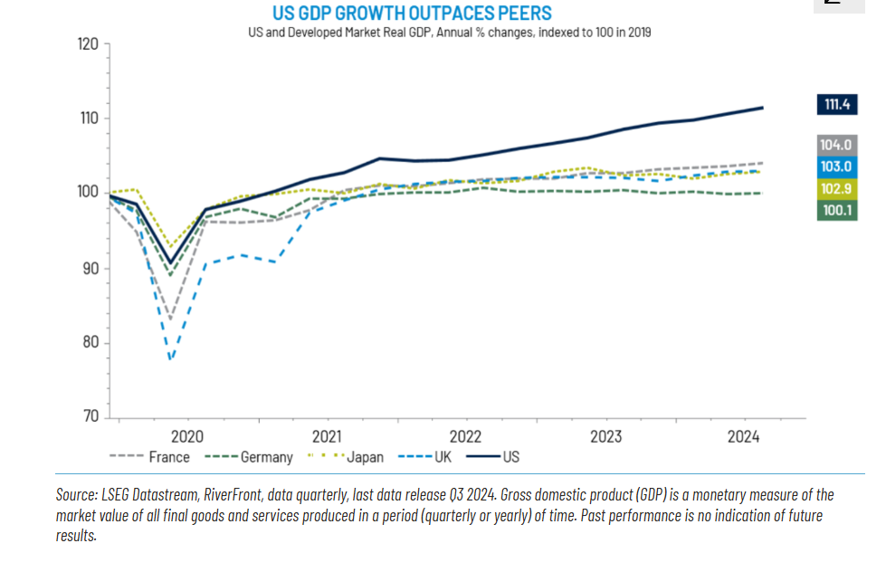 US Economy beating peers pre- and post-COVID