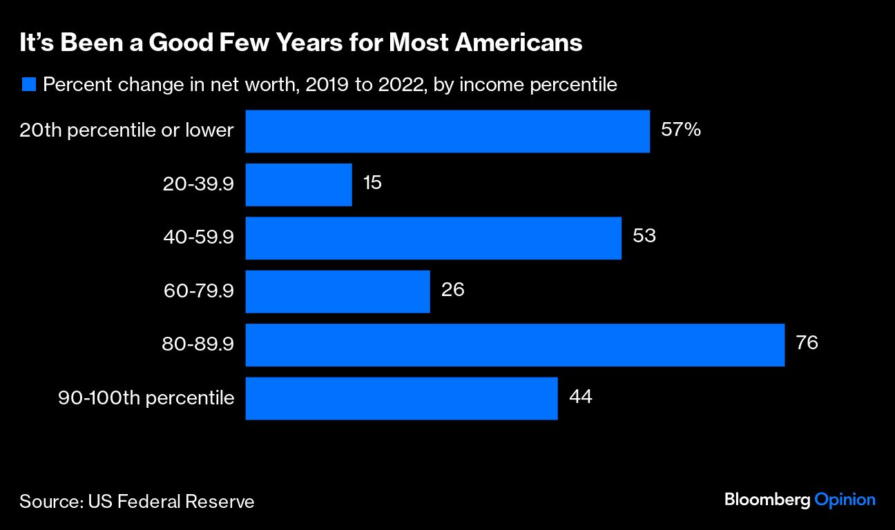 Its Been a Good Few Years for Most Americans
