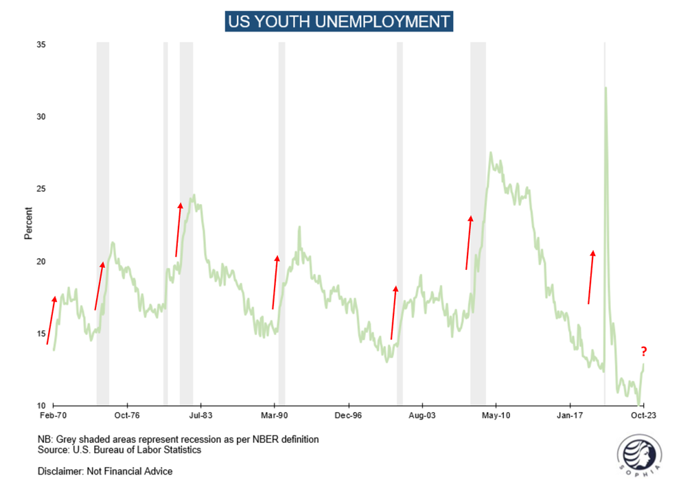 US youth employment