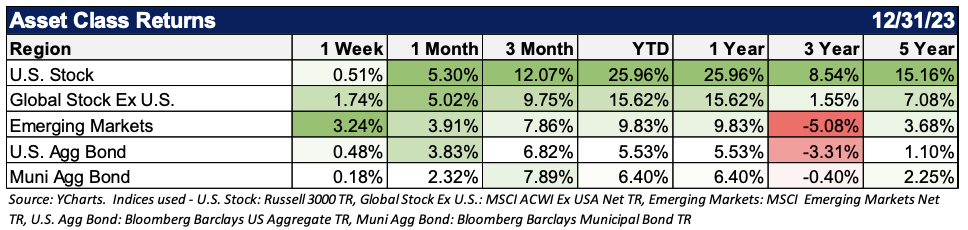 Asset class returns