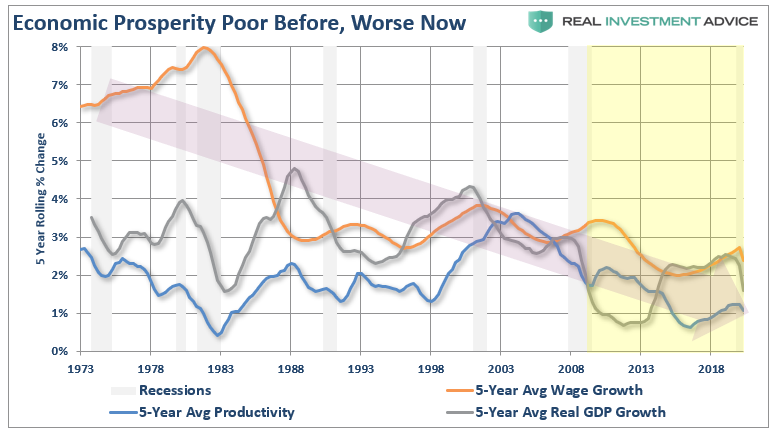 Roaring 20's Fundamental Bullish, The “Roaring 20’s” – The Fundamental Problem Of The Bullish View