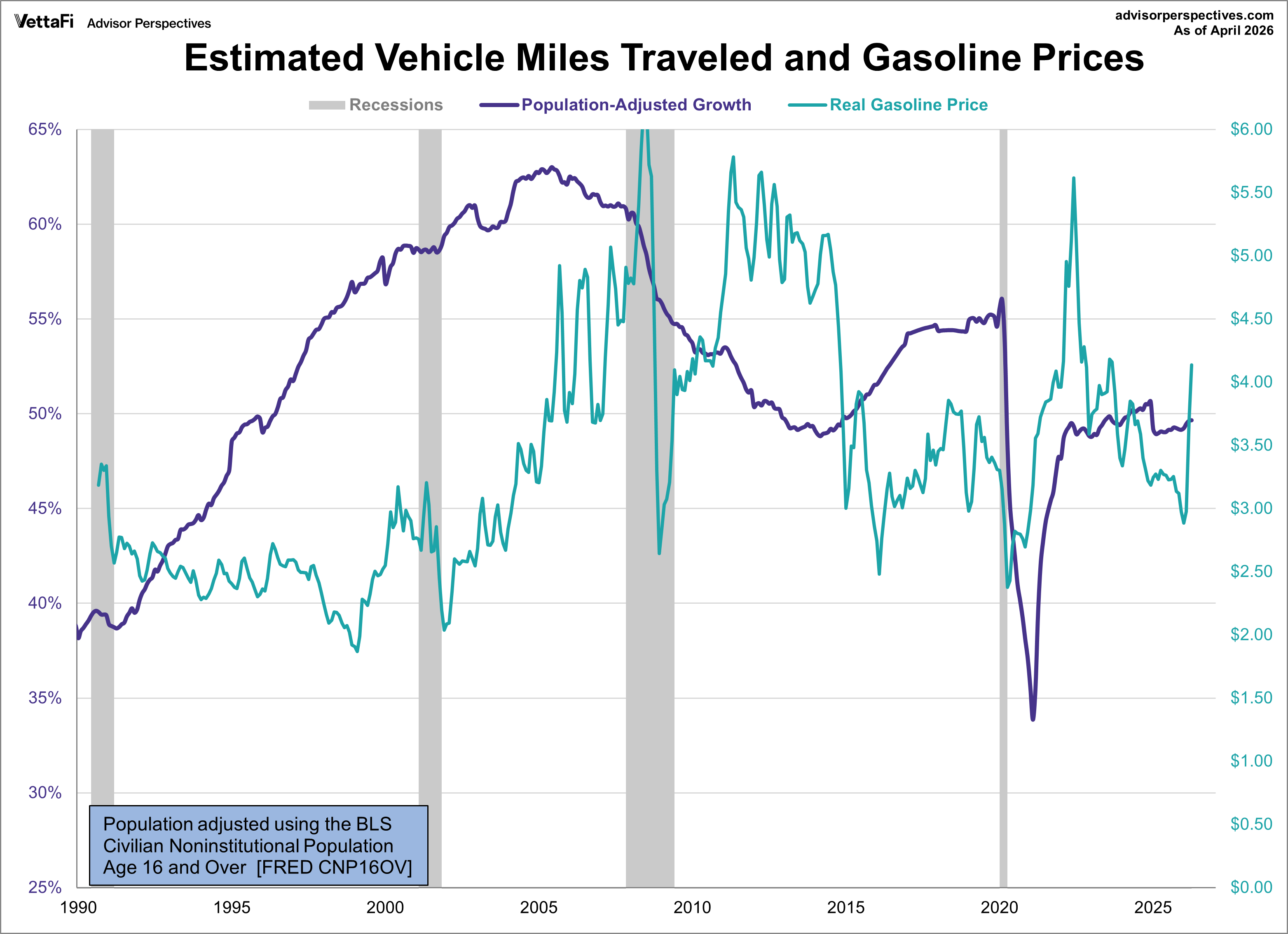 Vehicle Miles Traveled and Gasoline Prices