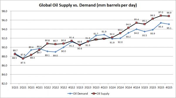 oil supply and demand