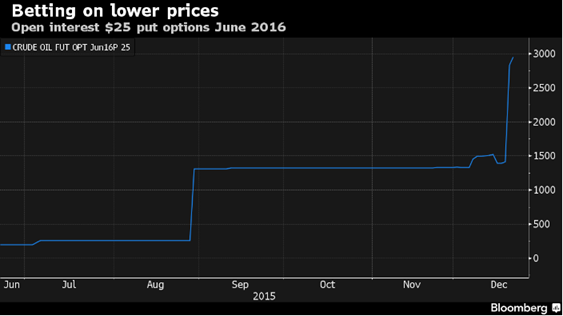 Betting on Lower Crude Prices