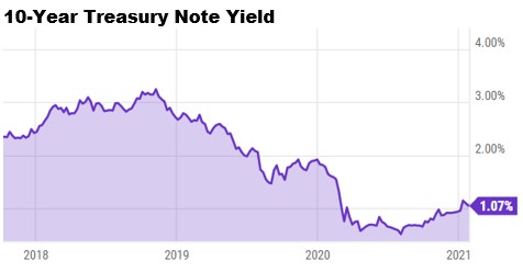 10-year Treasury Note Yield