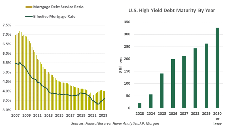 Mortgage Debt Service Ratio