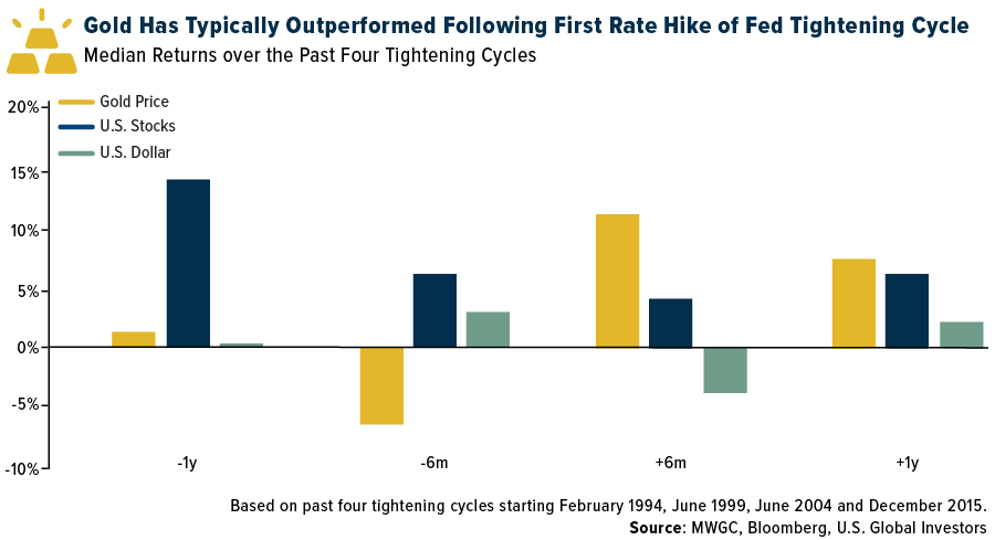 Gold-has-outperformed