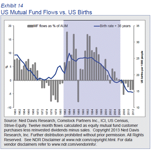 US Mutual Fund Flows vs. US Births