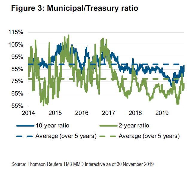 Figure 3: Minicipal/Treasury ratio
