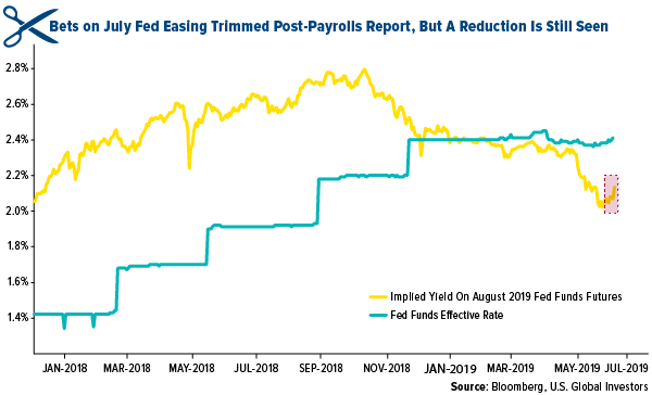 Bets on July easing trimmed post payrolls report, but a reduction is still seen