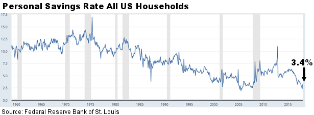 US personal savings rate