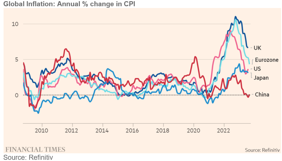 global inflation