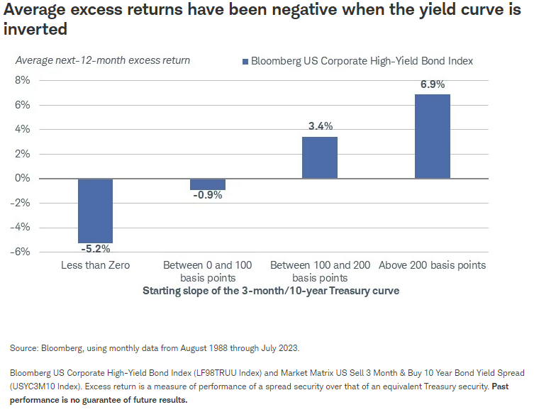 Average excess returns have been negative when the yield curve is inverted