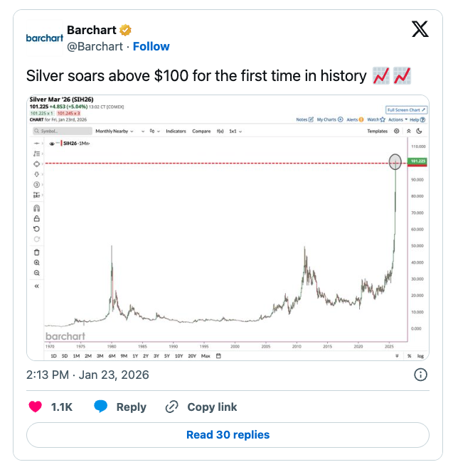 Silver Barchart
