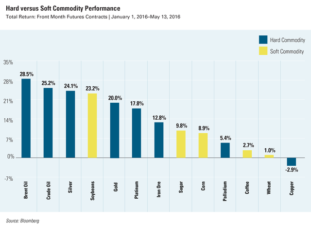 Fig3_2016-HardSoftCommodities_051616