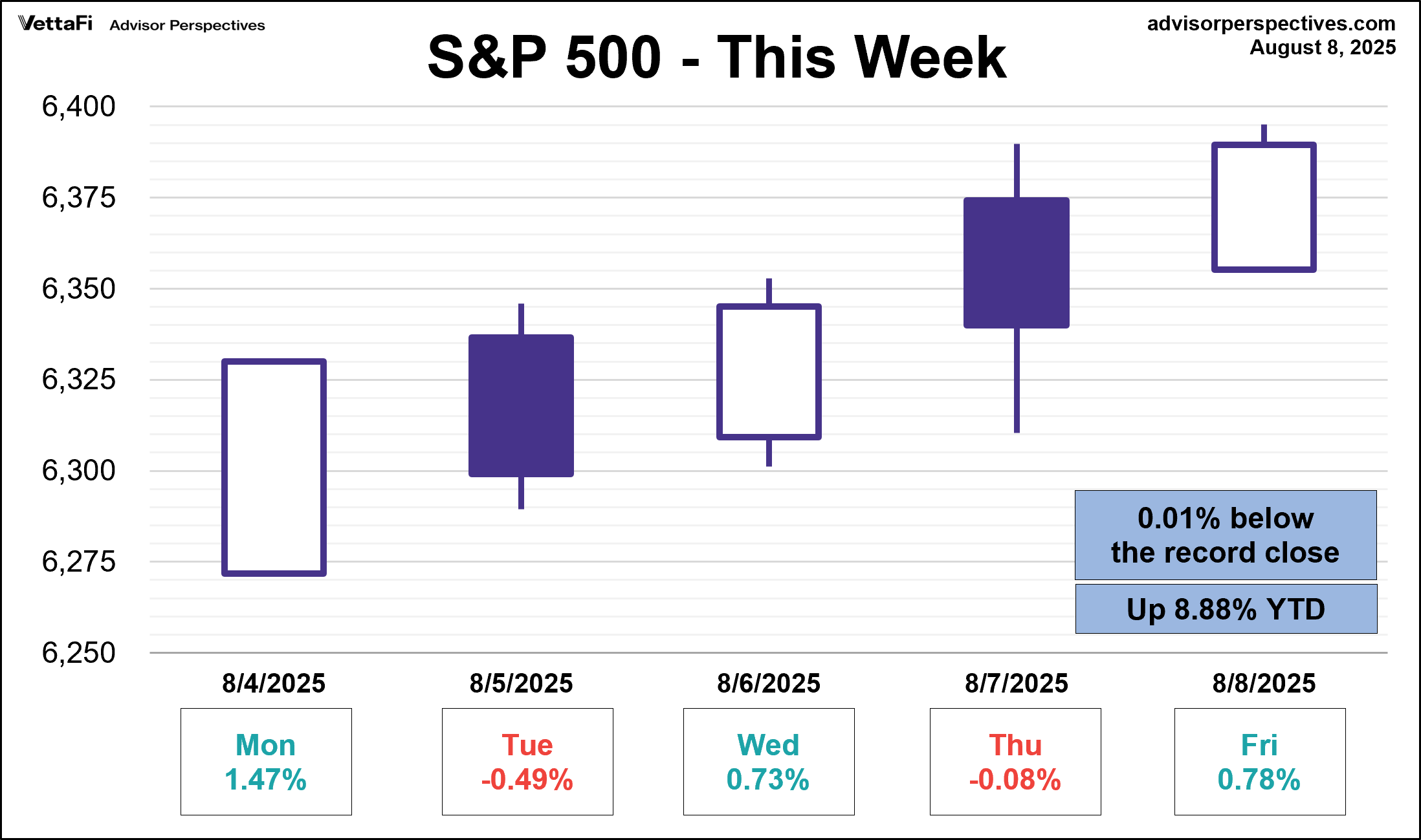 SP500 This Week