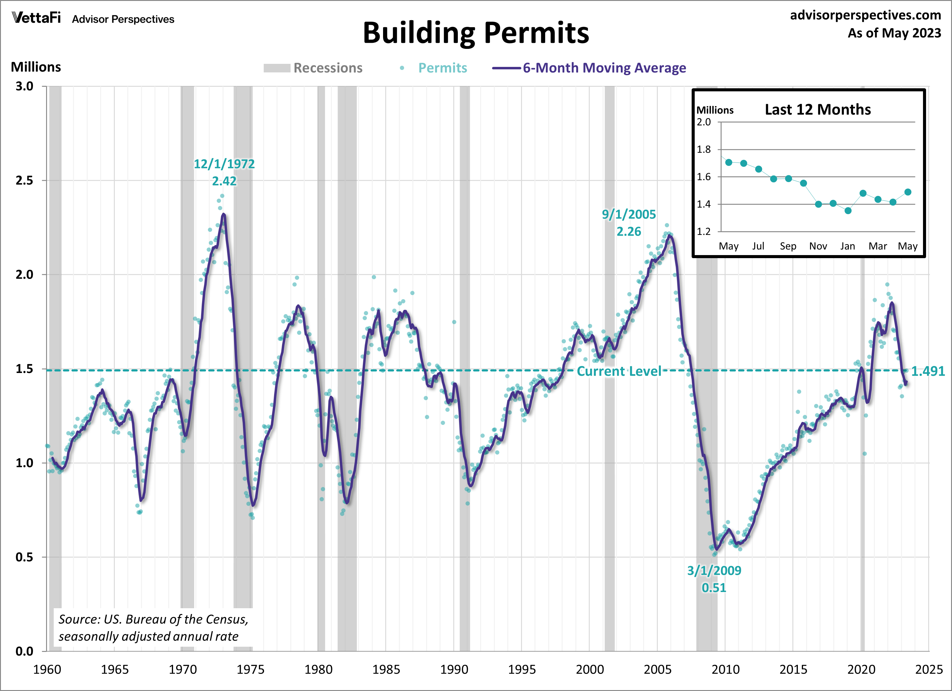 Building Permits