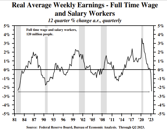 Real Average Weekly Earnings Full Time Wage and Salary Workers
