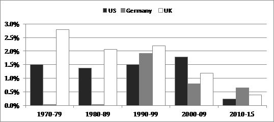 Exhibit 5: GDP growth per hour worked by decade (CAGR)
