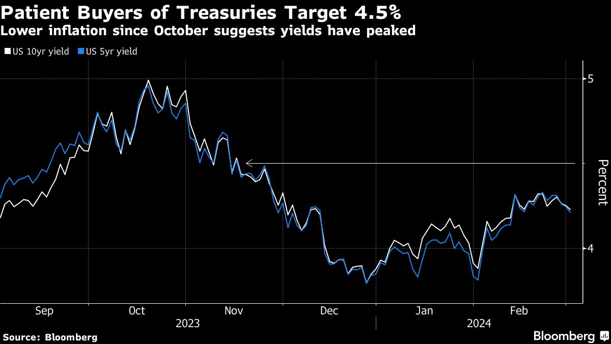 Patient Buyers of Treasuries Target 4.5%