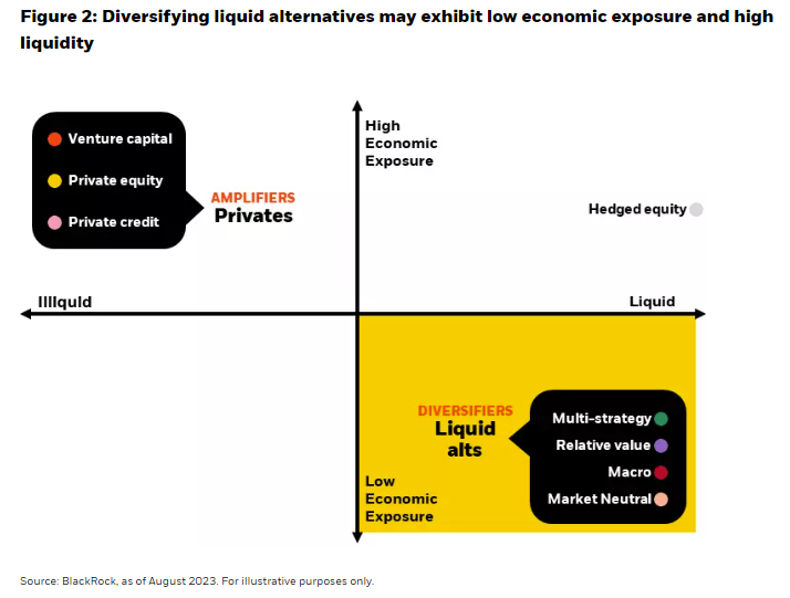  Diversifying liquid alternatives may exhibit low economic exposure and high liquidity
