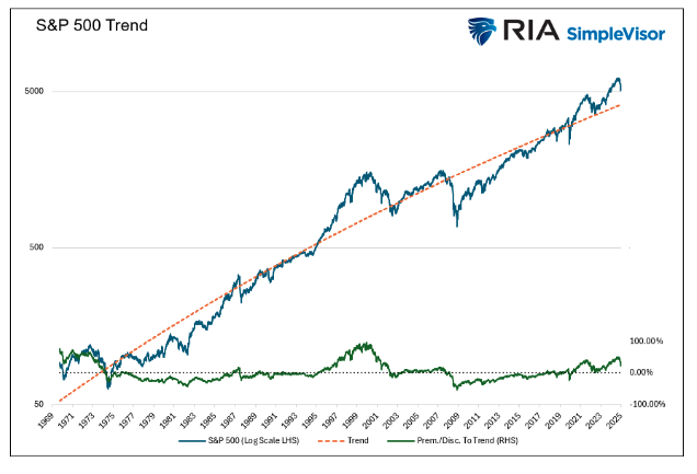 S&P 500 trend