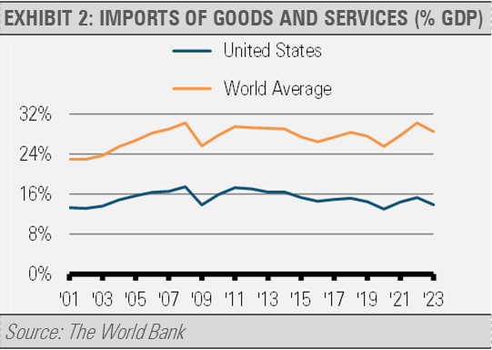 Imports of goods and services